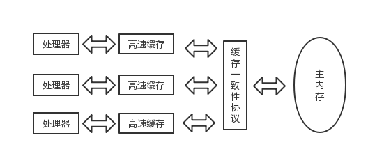 处理器