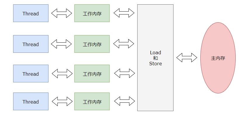 java线程。主内存和工作内存的关系