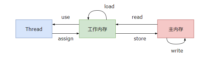 内存间交互