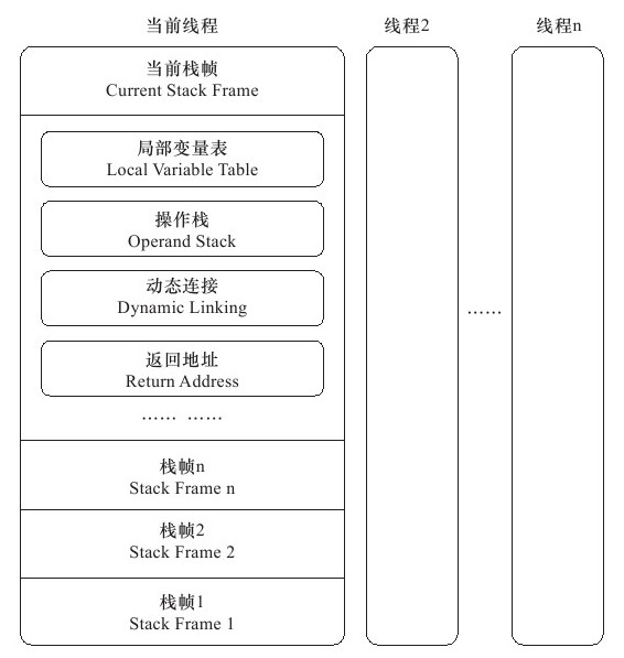运行时栈帧